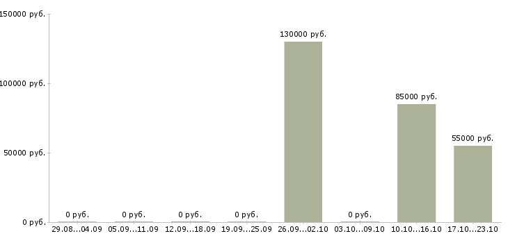 Вакансии руководитель агентства в Пензе - Медиана зарплат руководитель агентства в Пензе за 2 месяца