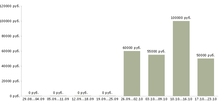 Вакансии руководитель по маркетингу в Тюмени - Медиана зарплат руководитель по маркетингу в Тюмени за 2 месяца