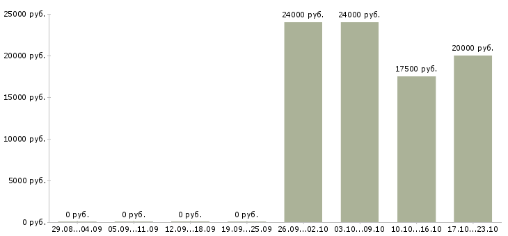 Вакансии секретарь для руководителя в Новосибирске - Медиана зарплат секретарь для руководителя в Новосибирске за 2 месяца