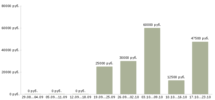 Вакансии сотрудник в интернет магазин в Домодедово - Медиана зарплат сотрудник в интернет магазин в Домодедово за 2 месяца