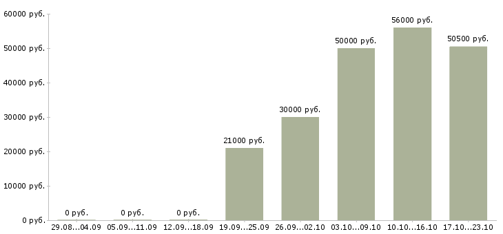 Вакансии сотрудник в кафе в Самаре - Медиана зарплат сотрудник в кафе в Самаре за 2 месяца