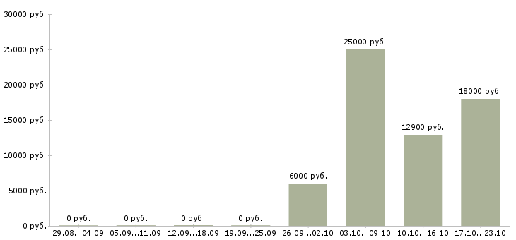 Вакансии сотрудник выдачи в Калининграде - Медиана зарплат сотрудник выдачи в Калининграде за 2 месяца