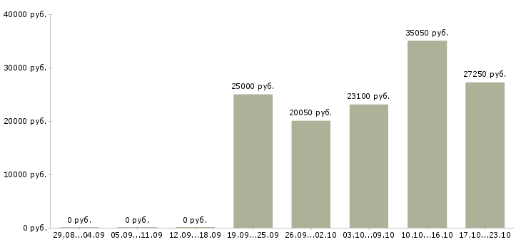 Вакансии сотрудник выдачи в Кемерово - Медиана зарплат сотрудник выдачи в Кемерово за 2 месяца