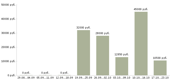 Вакансии сотрудник выдачи в Чебоксарах - Медиана зарплат сотрудник выдачи в Чебоксарах за 2 месяца