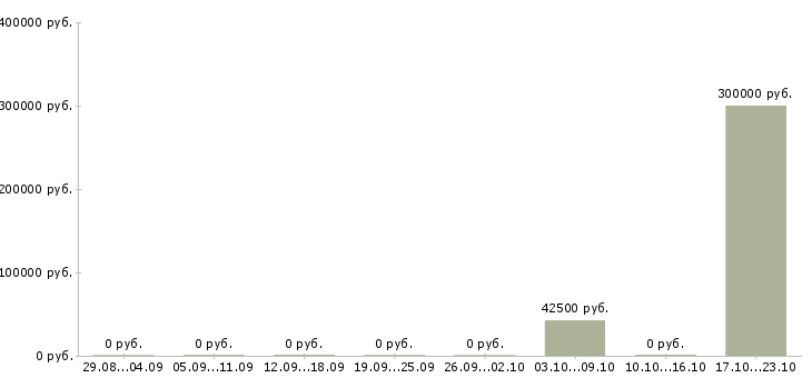 Вакансии сотрудник на склад Симферополь - Медиана зарплат сотрудник на склад Симферополь за 2 месяца