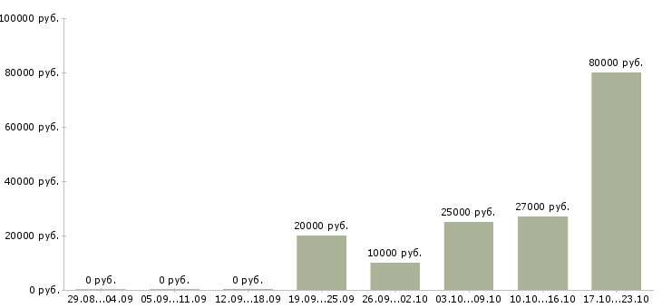 Вакансии сотрудник по персоналу в Волжском - Медиана зарплат сотрудник по персоналу в Волжском за 2 месяца