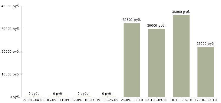 Вакансии специалист по клиентам в Клине - Медиана зарплат специалист по клиентам в Клине за 2 месяца