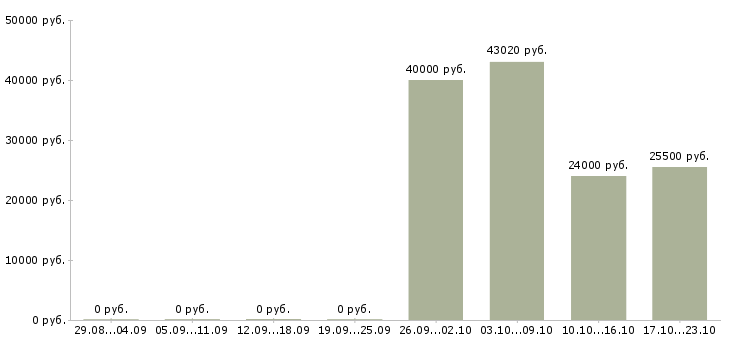 Вакансии специалист по питанию в Чебоксарах - Медиана зарплат специалист по питанию в Чебоксарах за 2 месяца