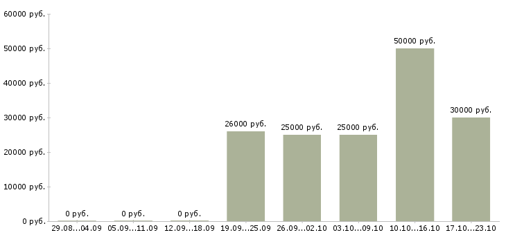 Вакансии специалисты по рекламе в Рязани - Медиана зарплат специалисты по рекламе в Рязани за 2 месяца