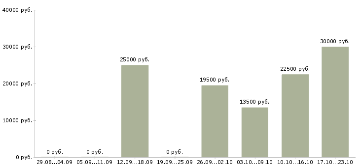 Вакансии старший менеджер в Липецке - Медиана зарплат старший менеджер в Липецке за 2 месяца