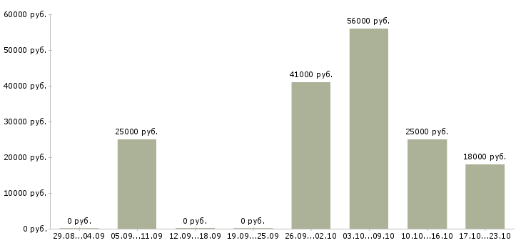 Вакансии техник связи в Вологде - Медиана зарплат техник связи в Вологде за 2 месяца