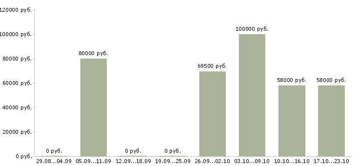 Вакансии технический руководитель в Кемерово - Медиана зарплат технический руководитель в Кемерово за 2 месяца