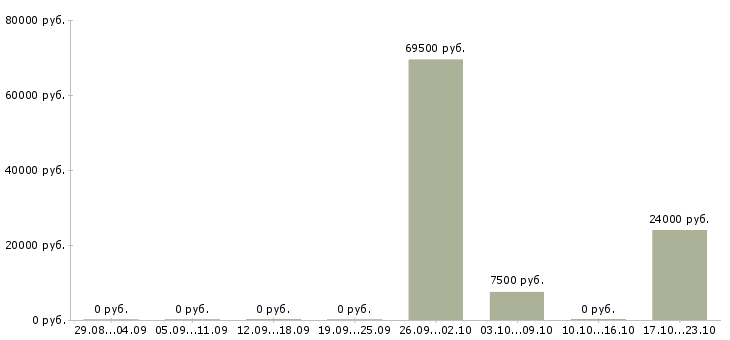 Вакансии технический руководитель в Кургане - Медиана зарплат технический руководитель в Кургане за 2 месяца