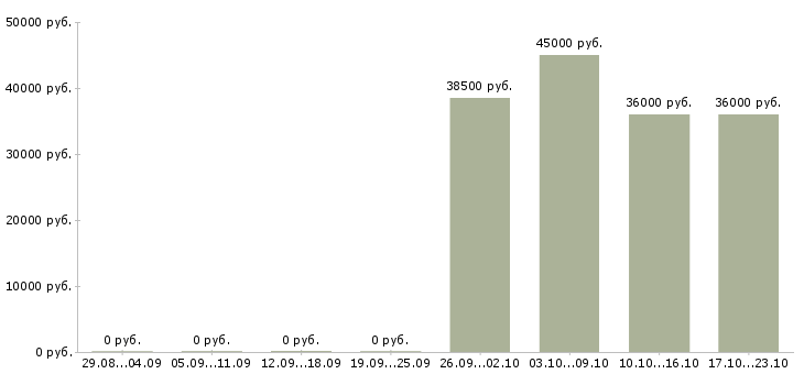 Вакансии требуется администратор Улан-удэ - Медиана зарплат требуется администратор Улан-удэ за 2 месяца