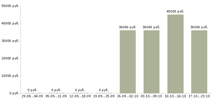 Вакансии требуется охранник в Одинцово - Медиана зарплат требуется охранник в Одинцово за 2 месяца