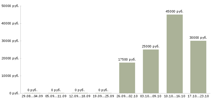 Вакансии требуются администраторы в Ижевске - Медиана зарплат требуются администраторы в Ижевске за 2 месяца