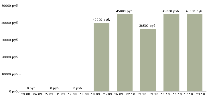 Вакансии требуются охранники в Чебоксарах - Медиана зарплат требуются охранники в Чебоксарах за 2 месяца