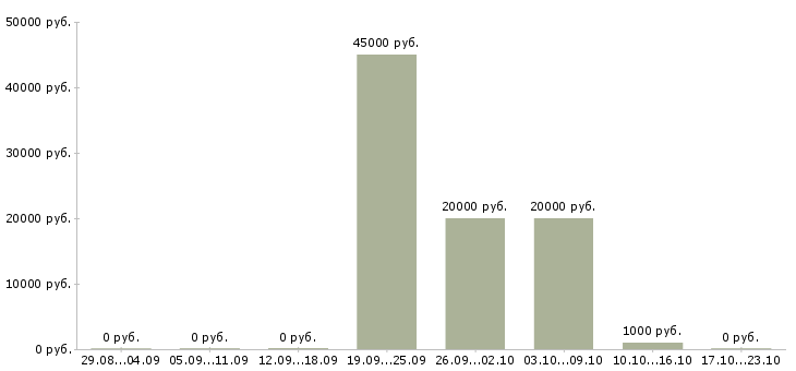 Вакансии требуются повара в Тольятти - Медиана зарплат требуются повара в Тольятти за 2 месяца