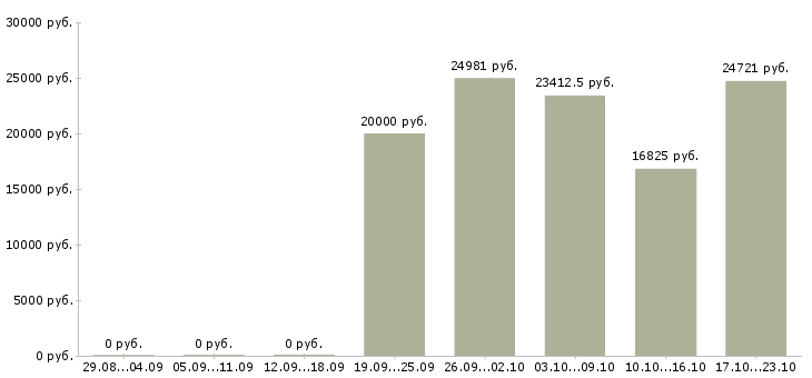 Вакансии требуются работники Якутия - Медиана зарплат требуются работники Якутия за 2 месяца