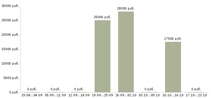 Вакансии требуются специалисты в Зеленограде - Медиана зарплат требуются специалисты в Зеленограде за 2 месяца