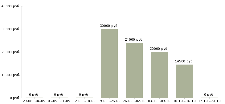 Вакансии уборщица помещения в Подольске - Медиана зарплат уборщица помещения в Подольске за 2 месяца