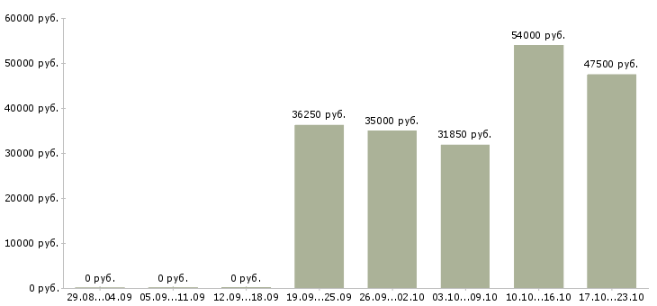 Вакансии упаковщица на вахту в Рязани - Медиана зарплат упаковщица на вахту в Рязани за 2 месяца