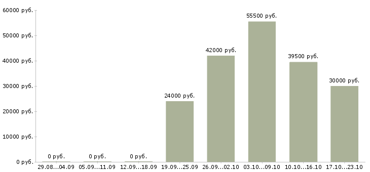 Вакансии упаковщицы вахта Санкт-петербург - Медиана зарплат упаковщицы вахта Санкт-петербург за 2 месяца