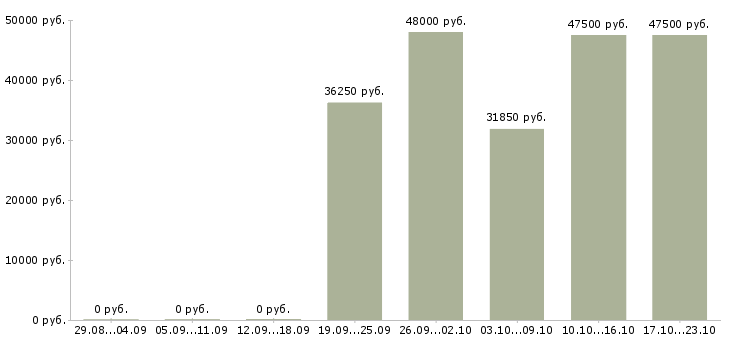 Вакансии упаковщицы вахта в Рязани - Медиана зарплат упаковщицы вахта в Рязани за 2 месяца