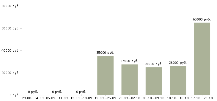 Вакансии фармацевт провизор в Воронеже - Медиана зарплат фармацевт провизор в Воронеже за 2 месяца
