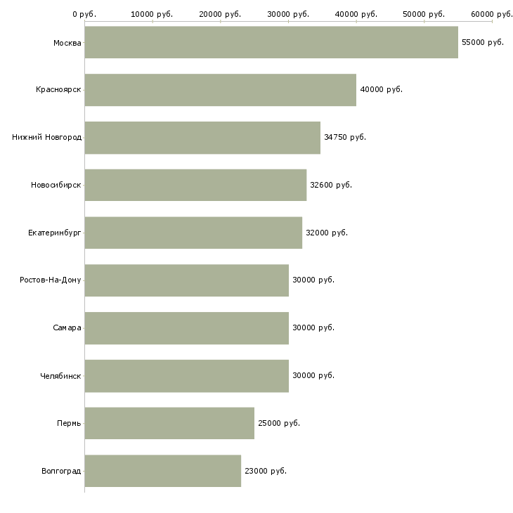 Поиск работы инженер производства-Медиана зарплаты для вакансии «инженер производства» в других городах