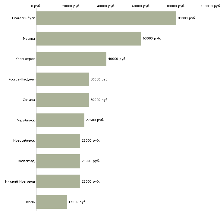 Поиск работы налоговый юрист-Медиана зарплаты для вакансии «налоговый юрист» в других городах