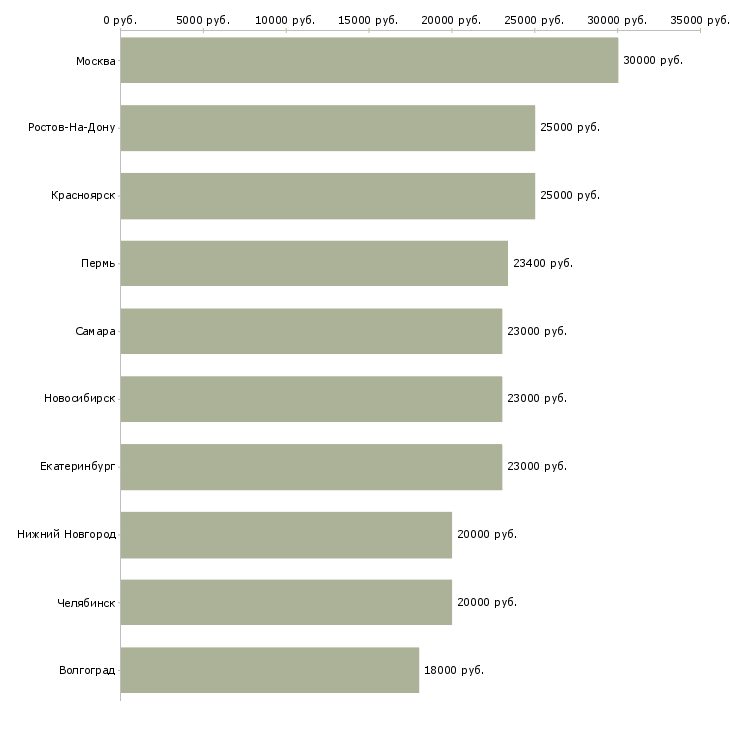 Поиск работы оператор базы данных-Медиана зарплаты для вакансии «оператор базы данных» в других городах