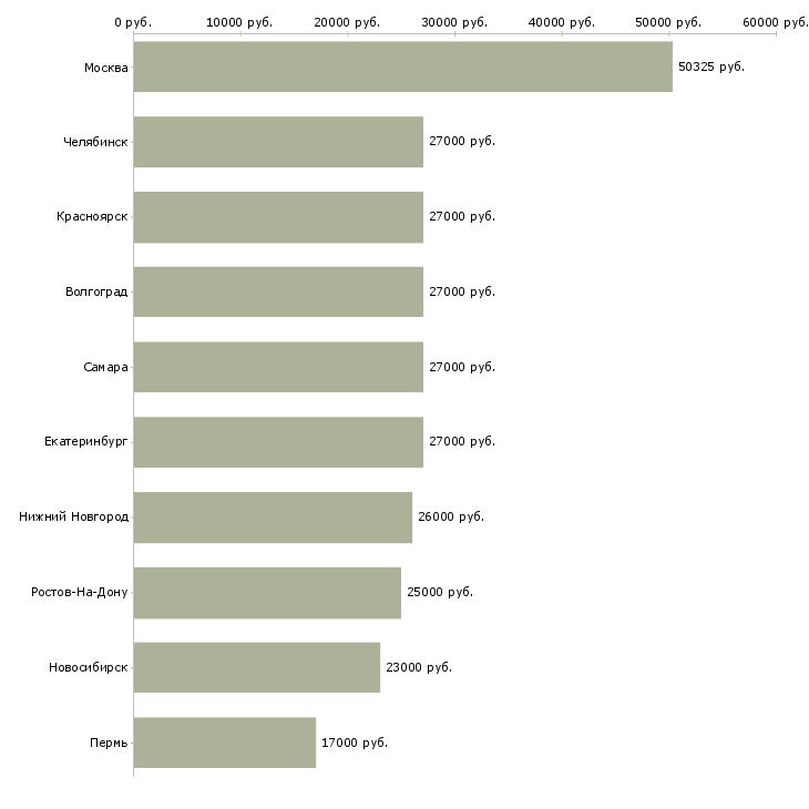 Поиск работы повар в день-Медиана зарплаты для вакансии «повар в день» в других городах