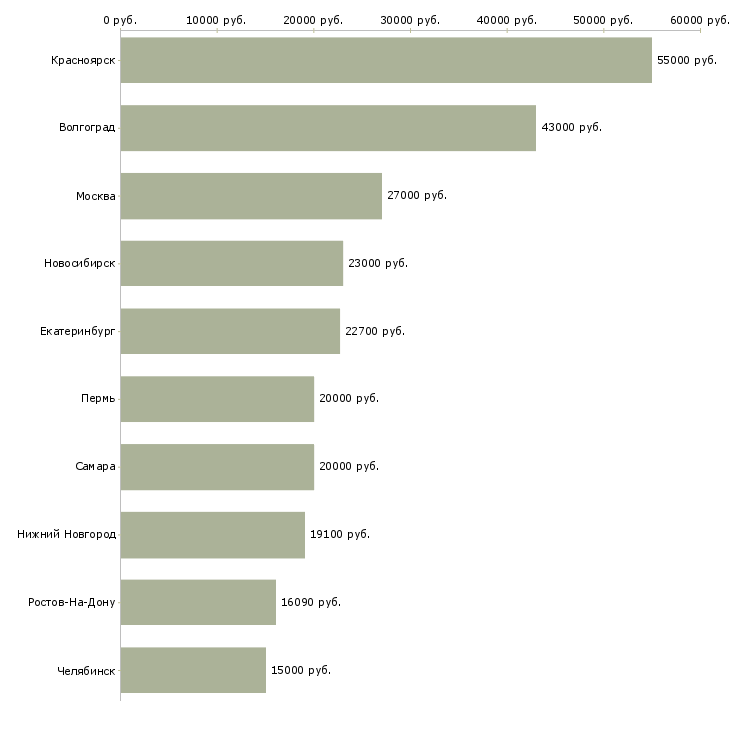 Поиск работы продавец продуктового магазина-Медиана зарплаты для вакансии «продавец продуктового магазина» в других городах