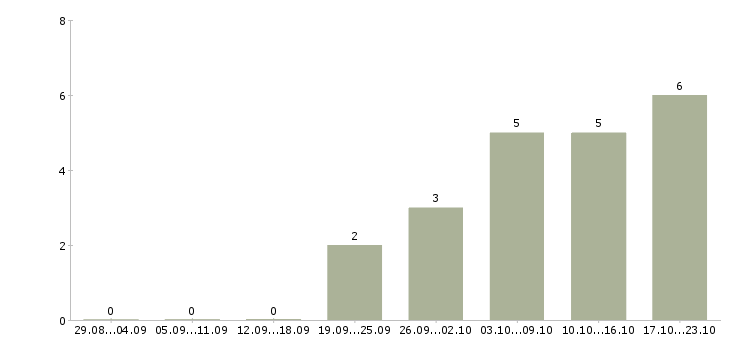 Работа продавец техники Йошкар-ола - Число вакансий Йошкар-ола по специальности продавец техники за 2 месяца