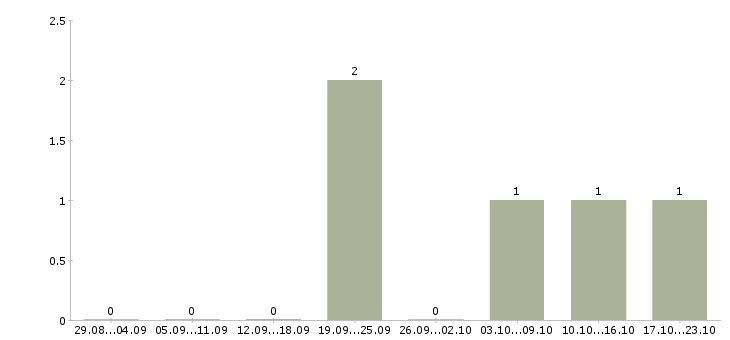 Работа машинист на бульдозер Коми - Число вакансий Коми по специальности машинист на бульдозер за 2 месяца