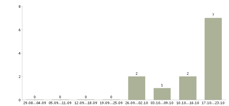 Работа техник по учету Коми - Число вакансий Коми по специальности техник по учету за 2 месяца