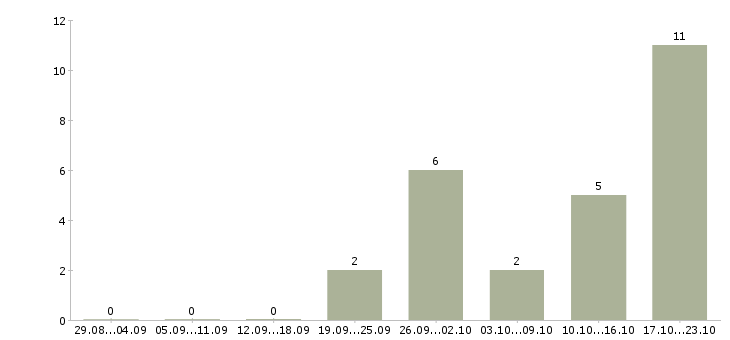 Работа специалист по обслуживанию Мордовия - Число вакансий Мордовия по специальности специалист по обслуживанию за 2 месяца