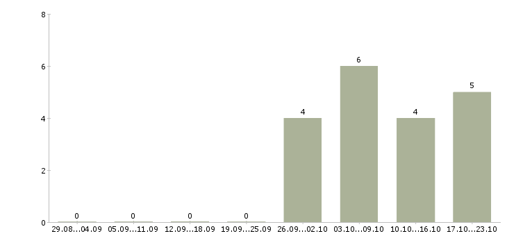 Работа кассир мобильный Нижний новгород - Число вакансий Нижний новгород по специальности кассир мобильный за 2 месяца