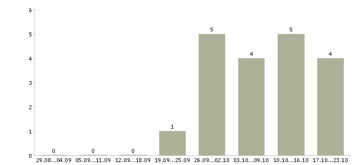 Работа парикмахер мужской Нижний новгород - Число вакансий Нижний новгород по специальности парикмахер мужской за 2 месяца