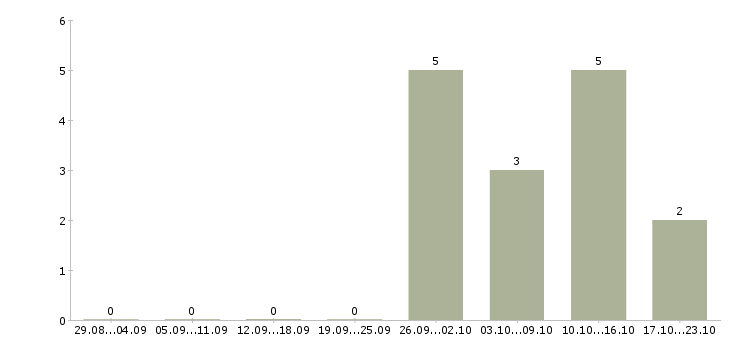 Работа менеджер продуктов Нижний тагил - Число вакансий Нижний тагил по специальности менеджер продуктов за 2 месяца