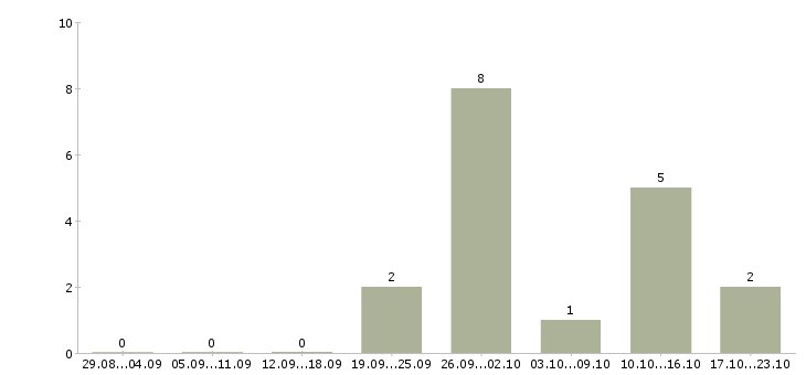 Работа менеджер на договора Орехово-зуево - Число вакансий Орехово-зуево по специальности менеджер на договора за 2 месяца