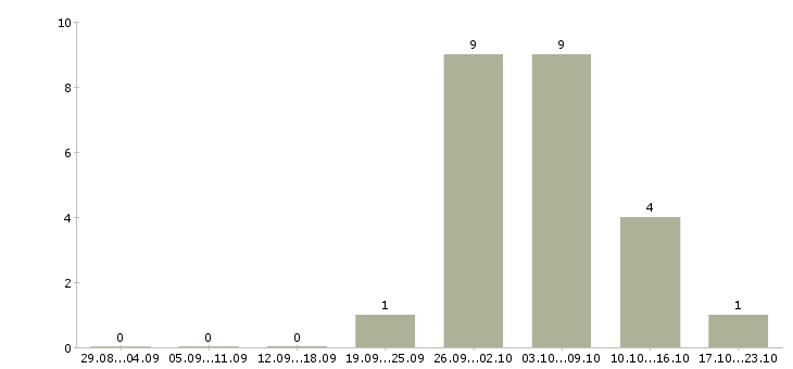 Работа упаковщица вахта Санкт-петербург - Число вакансий Санкт-петербург по специальности упаковщица вахта за 2 месяца
