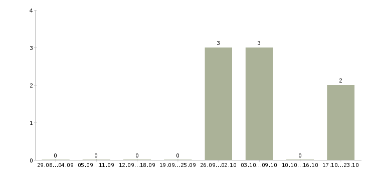 Работа сотрудник на склад Симферополь - Число вакансий Симферополь по специальности сотрудник на склад за 2 месяца