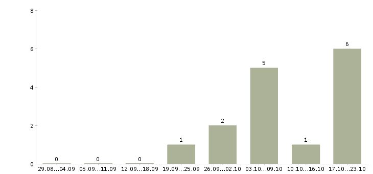 Работа менеджер на дому Тыва - Число вакансий Тыва по специальности менеджер на дому за 2 месяца