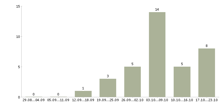 Работа менеджер дома Чечня - Число вакансий Чечня по специальности менеджер дома за 2 месяца