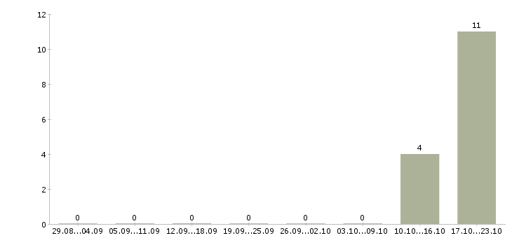 Работа расклейщик электронных объявлений Чувашия - Число вакансий Чувашия по специальности расклейщик электронных объявлений за 2 месяца
