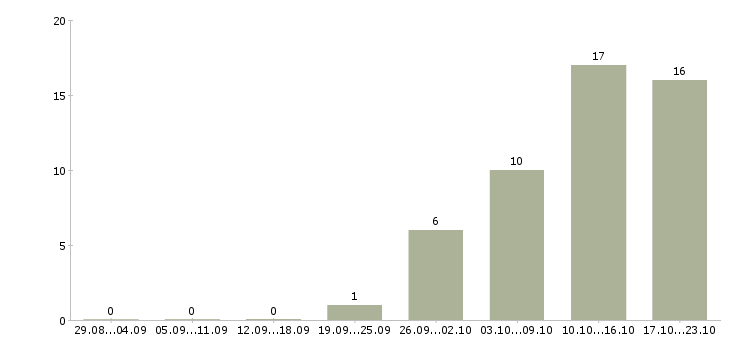 Работа требуются работники Якутия - Число вакансий Якутия по специальности требуются работники за 2 месяца