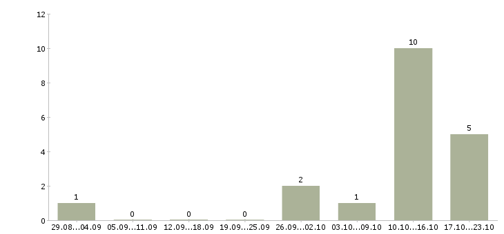 Работа менеджер на телефоне в Балаково - Число вакансий в Балаково по специальности менеджер на телефоне за 2 месяца