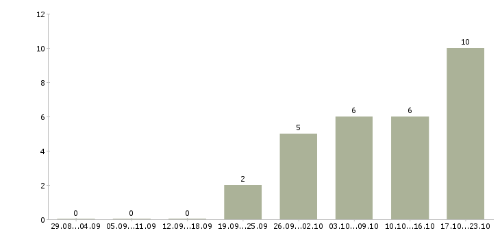 Работа консультант в магазин одежды в Барнауле - Число вакансий в Барнауле по специальности консультант в магазин одежды за 2 месяца
